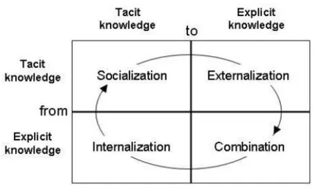 Figure 2.  SECI Model Nonaka, I. & Takeuchi, H. (1995). The knowledge creating company: How Japanese foster creativity and innovation for competitive advantage
