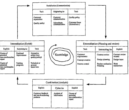 Figure 4.  Knowledge creation spiral of ISO 9000:2000 Adapted from Lin & Wu (2007).  Case study of knowledge creation contributed by ISO 9001:2000