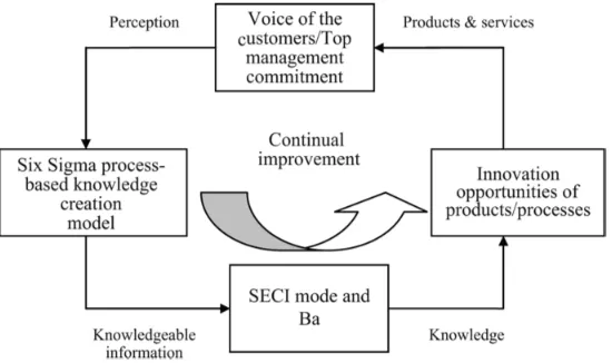 Figure 5.  Implementation model for Six Sigma to enable knowledge creation Adapted from Wu, C