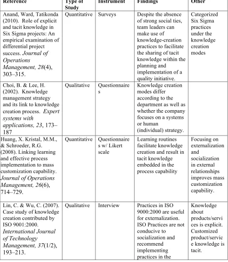 Table D1 Literature review of studies based on Nonaka and Takeuchi’s (1995) model 