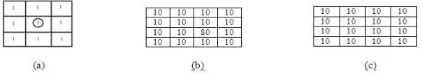 Fig. 1. (a) 3×3 mask mean filter (b) Gray image with sharp vertical edge (c) Gray image after smoothing by mean low pass filter