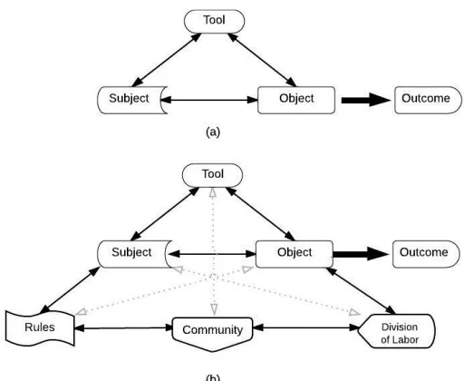 Figure 1. Activity Theory framework. (a) Diagram showing the relationship between the subject and object being mediated by the tool used, and (b) diagram expanded to include the societal context/community, rules, and division of labor