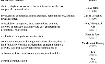 Table 1. Dimensions included in various models of perceived interactivity. 