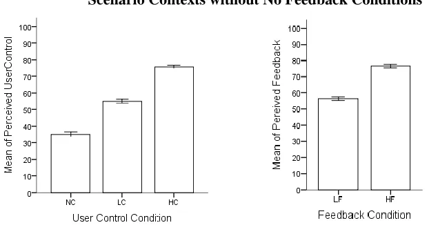Figure 6. Significant differences in perceptions of user control across and feedback conditions for scenario contexts that did not include no feedback conditions (virtual reality, text messaging, and response device)