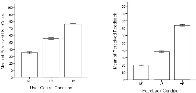 Figure 7.  Significant differences in perceptions of user control across and feedback conditions for scenario contexts that included no feedback conditions (information visualization, distance learning, and avatar creation)
