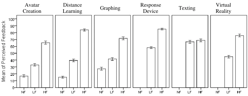 Figure 8. Differences in perceptions of user control and feedback across conditions for each scenario context