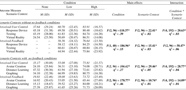Table 4. Effects Summary for Measurement Check ANOVA’s of Perceived User Control and Feedback for Condition and Scenario Context 