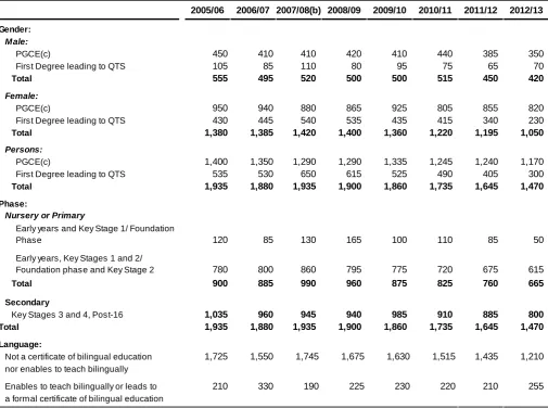 Table A.6: Students completing ITT courses in Wales, by gender, level of study, phase and language (a) (Please refer to revisions section of the notes) 