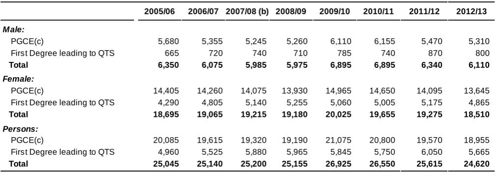 Table C.1: First year students on ITT courses in England, by level of study (a)