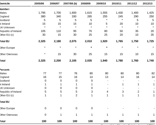 Table A.2: First year students on ITT courses in Wales, by country of domicile (a)