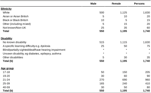 Table A.3: First year students on ITT courses in Wales, by ethnicity, disability status and age, 2012/13 (a)
