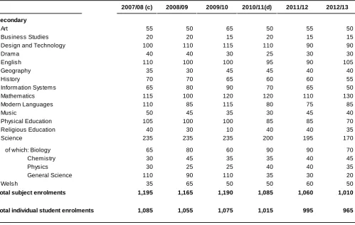 Table A.4: First year secondary phase students on ITT courses in Wales, by subject of study (a) (b)