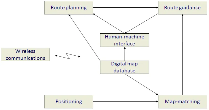 Figure 1.2-3: Modules of in-vehicle navigation systems  