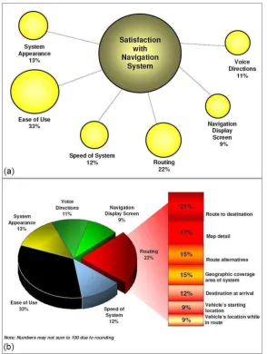 Figure 1.2-4: Factors affecting the satisfaction of users with navigation systems  