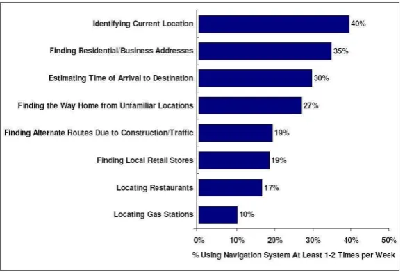 Figure 1.2-5: Purposes of using navigation systems 