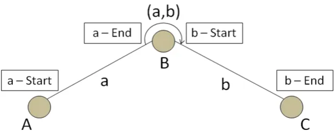 Figure 2.3-1: Representation of junction movements placing labels (framed) on the links 