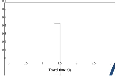 Figure 3.2-1: Log-normal probability density function 