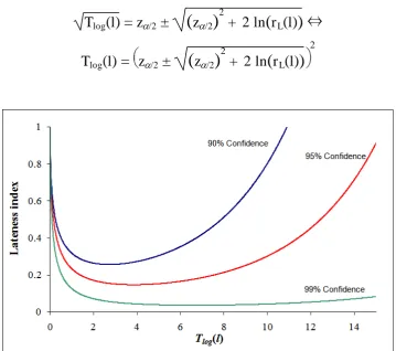 Figure 3.3-1: The relationship between Tlog(l) and rL(l) 