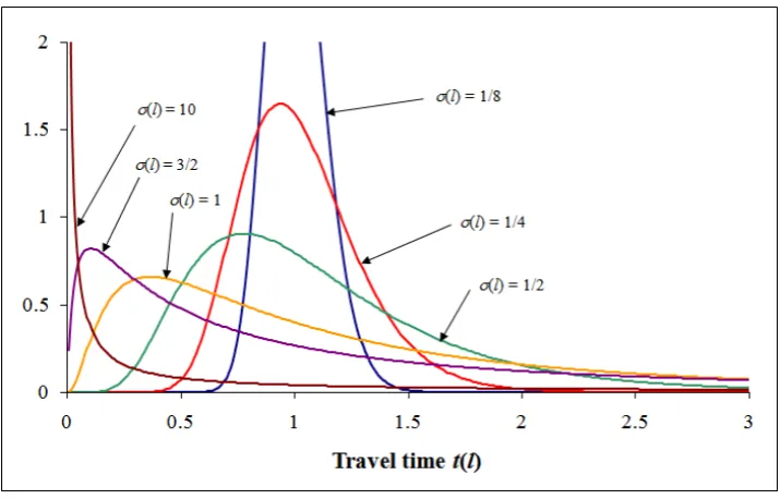Figure 3.3-2: The influence of (l) on the skew of the log-normal distribution 