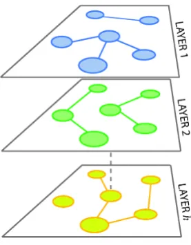 FIG. 1: Illustration of a multiplex formed by h network layers.Each layer is composed of N = 6 nodes and each of the nodesis represented in each of the layers