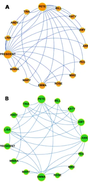 FIG. 2: We show the formal (A) and informal (B) communica-tion layers among the 15 members of the organization studiedin [27]