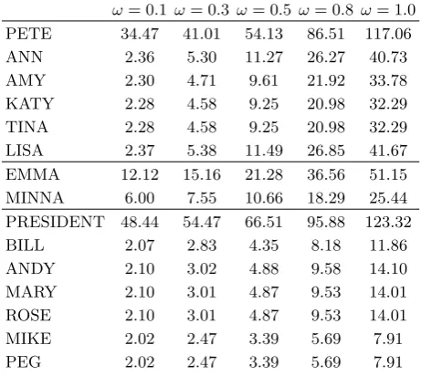 TABLE II: Harmonic means of the broadcasted communica-bility for the 15 members of the social multiplex studied fordiﬀerent values of the coupling constant ω.