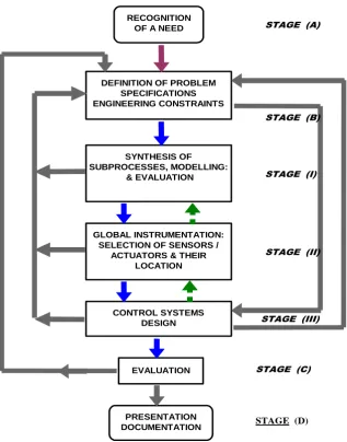 Figure (1):  Simplified form of Engineering Design Process 