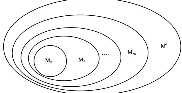 Figure (2): Nested set of models of variable complexity  