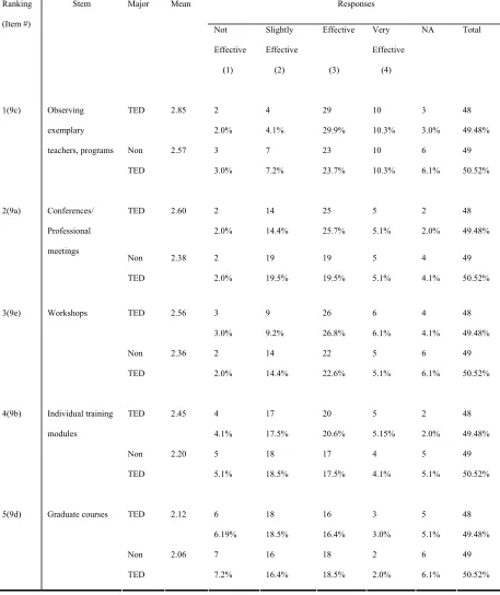 TABLE 11 Ranked Frequency Table for In-Service Training 