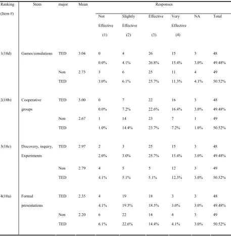 TABLE 13 Frequency Table for TED Delivery Systems 