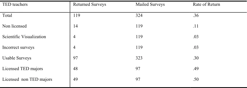TABLE 1 