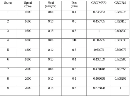 Table no. 8: Grey Relation co-efficient