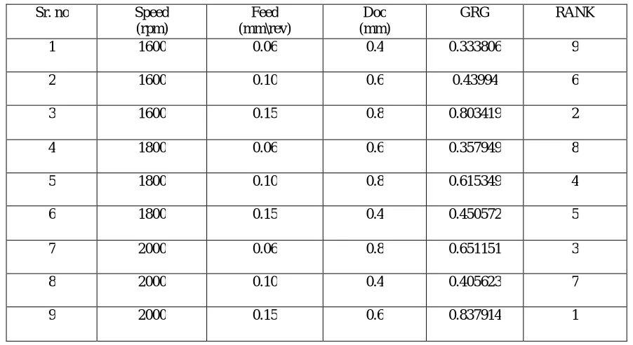 Table no.9: Grey Relation Grade 