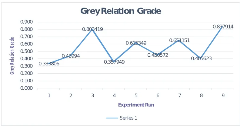 Fig no.2: Graph of Grey Relation Grade 