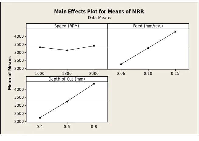 Figure no  4 : Main Effect Plot for MRR 