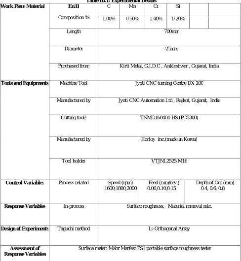 Table no.1: Experimental Details C Mn Cr 