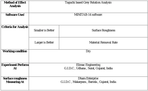 table orthogonal array can be selected. Copyright to IJIRSET                                                             DOI:10.15680/IJIRSET.2016.0507118                                           12700 