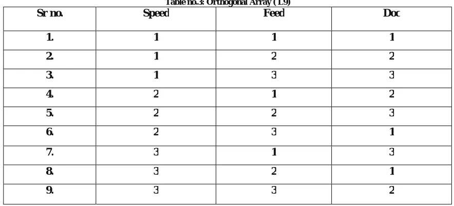 Table no.3: Orthogonal Array ( L9) Feed  