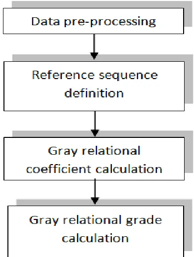Figure no.1: Graphical Representations of Steps to Determine GRG 
