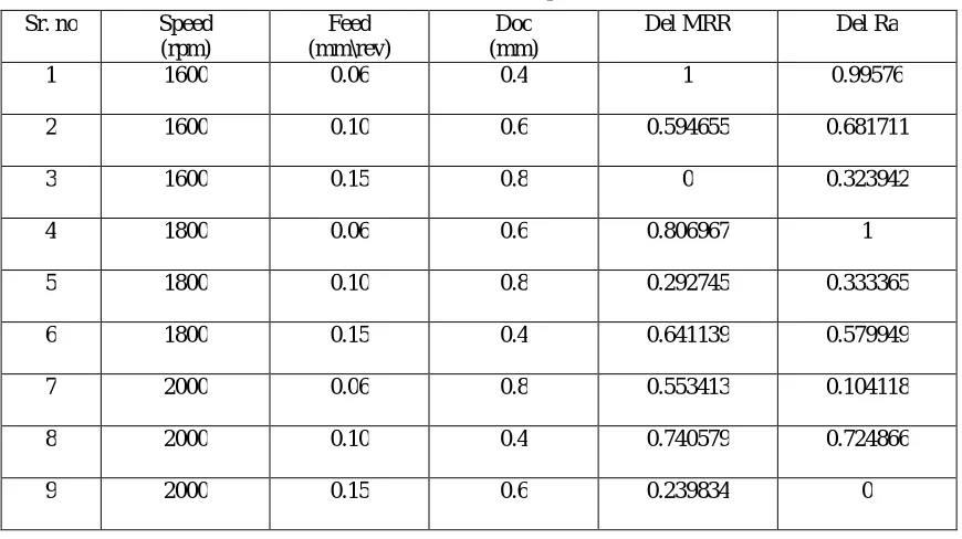 Table no 7: Deviation Sequences 