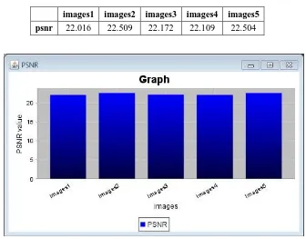 Table 1: PSNR values for 5 test images  