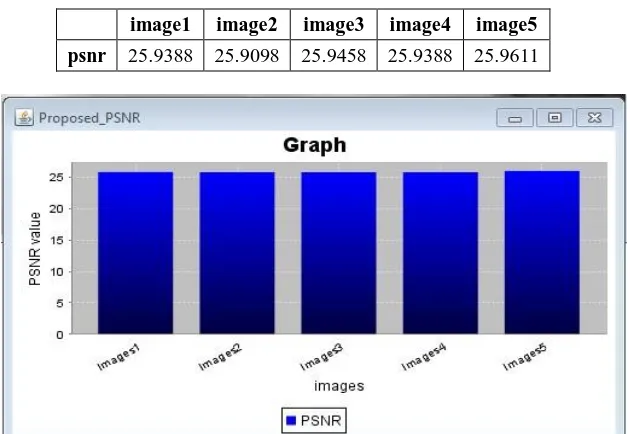 Table 1: PSNR values for 5 test video images  