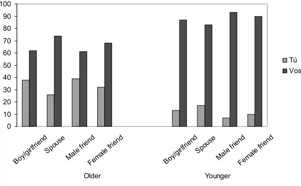 Figure 3. Cross-tabulation of speaker age and ‘friend’ interlocutors 