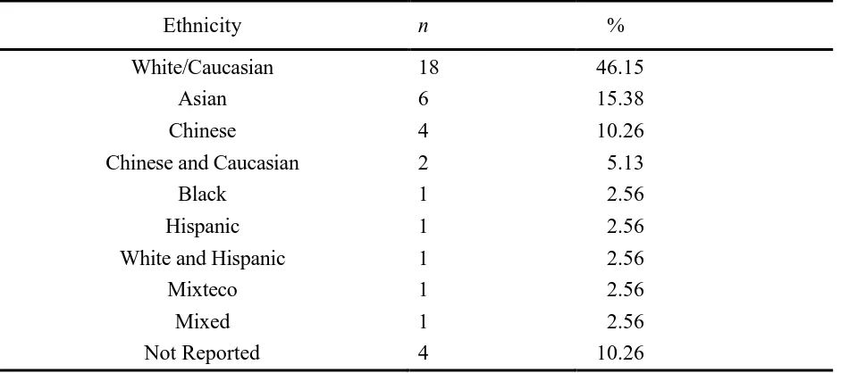 Table 4.3 Ethnicity of Study Participants 