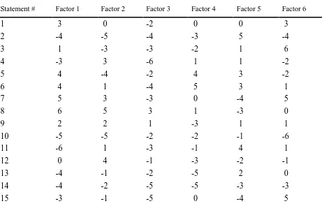 Table 4.16 Statement Factor Scores 