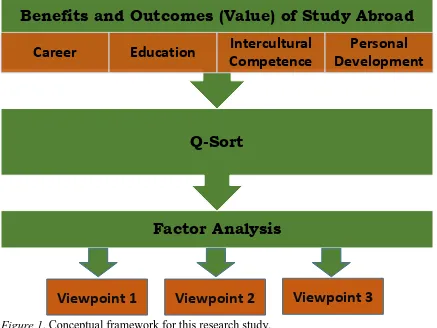 Figure 1. Conceptual framework for this research study. 