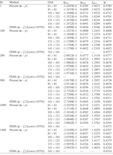 Table 1: Flow between rotating circular and ﬁxed square cylinders: Maximum values of the streamfunction (ψmax) and vorticity (ζmax), and values of the stream function on the circular cylinder (ψc) bythe present method and FDM.