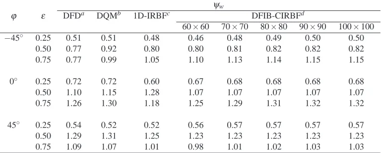 Table 3: Natural convection in eccentric circular-circular annulus, unsymmetrical ﬂows: the streamfunction values at the inner cylinders (ψw) for ε ∈ {0.25,0.50,0.75} and ϕ ∈ {−45◦,0◦,45◦} by thepresent and some other numerical schemes.