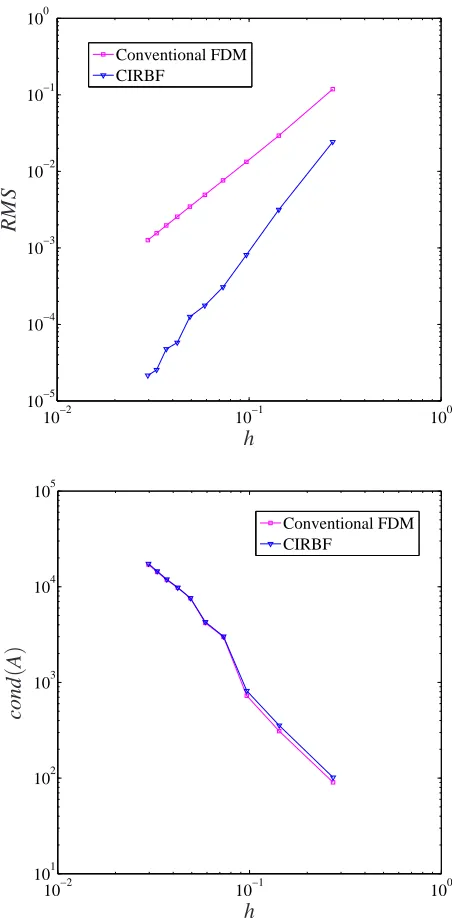 Figure 5: Poisson equation, circular domain, {12× 12,22× 22,... ,102× 102}: The solution accuracy(top) and the matrix condition number (bottom) against grid size by FDM and the present method