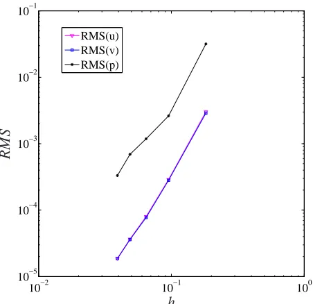 Figure 7: Taylor-Green vortices, circular domain, 52×52, ∆t = 0.001: the analytic (left) and computed(right) isolines of the vorticity ﬁeld at t = 0.3.